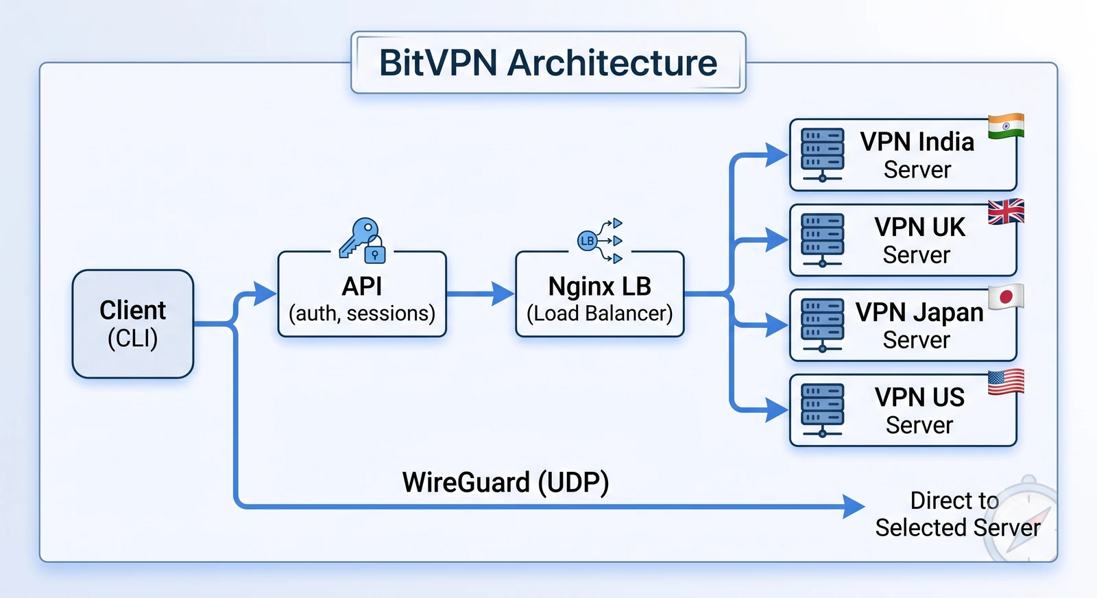 BitVPN architecture: CLI client authenticates through the API to the Nginx load balancer, which routes to VPN servers in India, UK, Japan, and US, while WireGuard UDP traffic connects directly to the selected server.